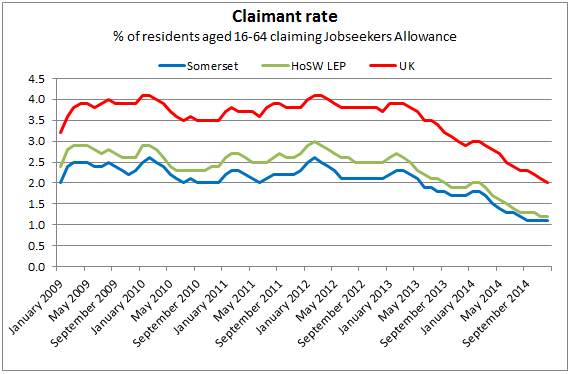 JSA Claimant rate over time chart